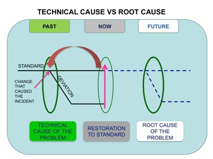 technical vs root cause
