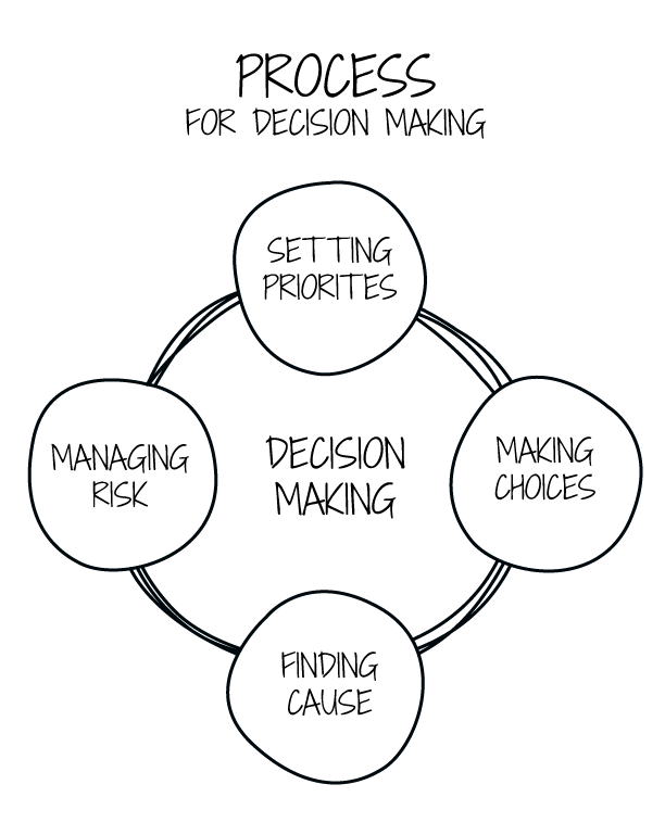 Process_Decision_making