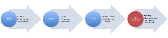 Problem_Solving_Timeline