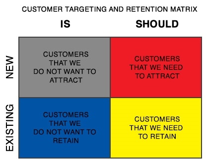 Customer-Targeting-and-Retention-Matrix