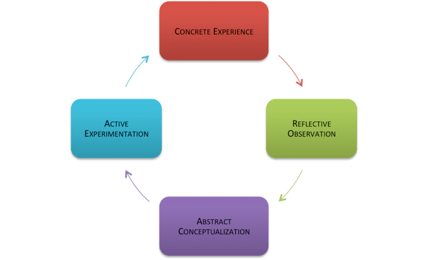 KolbExperientialLearning