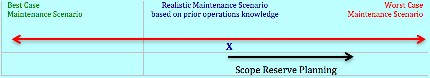 Evaluate Plans for Risk: Scope Creep and Budget Overrun