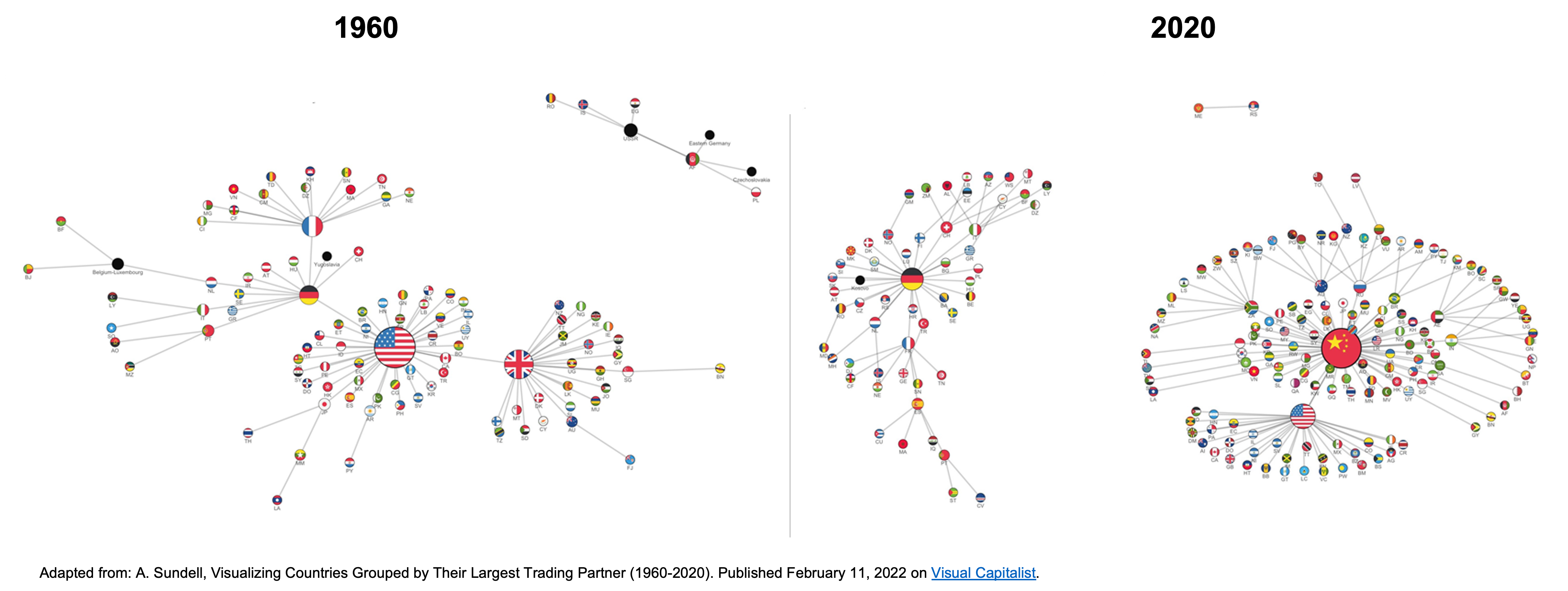 Image of Ecosystems and featuring trading partners as published by Visual Capitalist February 2022