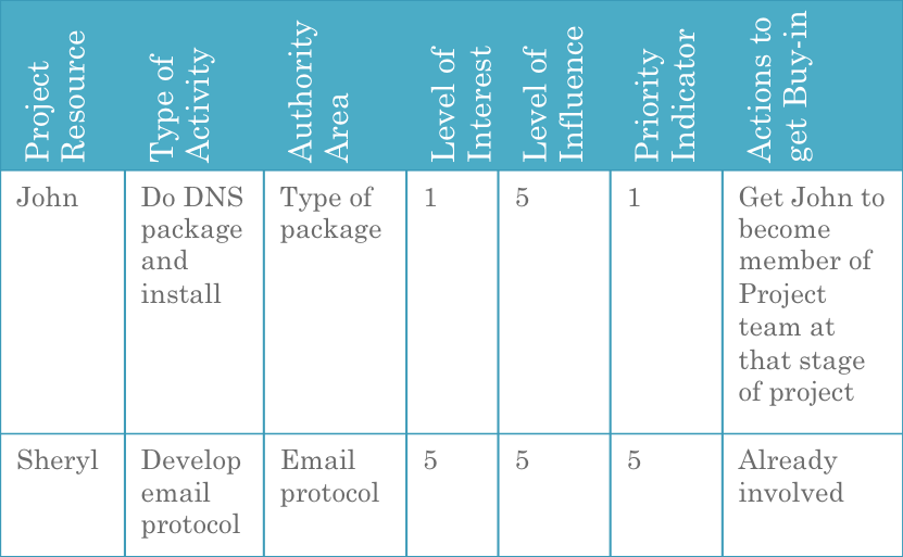 ResourceAlignmentMatrix